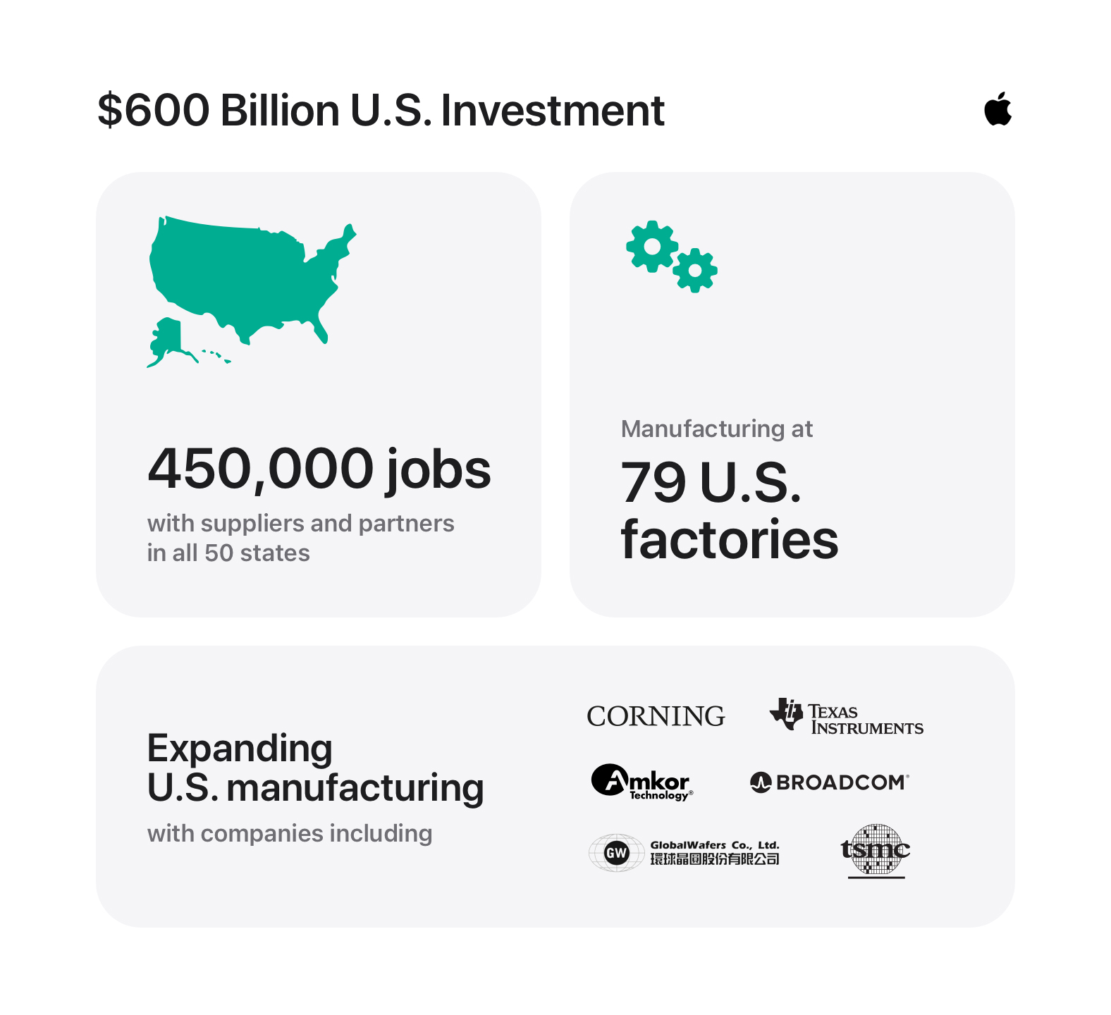 Apple Commits $600 Billion to U.S. Manufacturing Jobs !